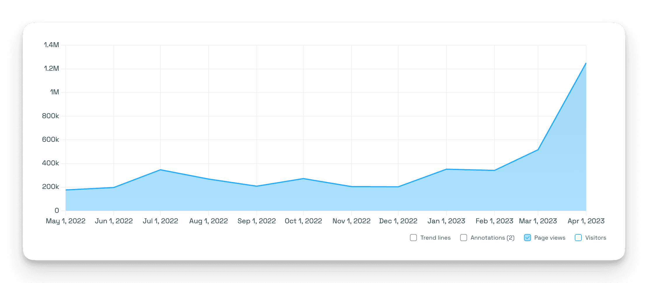 Revoke.cash Pageview Graph